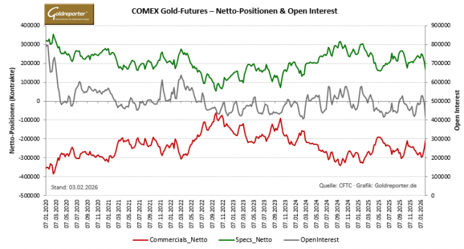 CoT-Daten Gold, Netto-Positionen Commercials und Große Spekulanten sowie Open Interest; Verlauf seit 2020. Stand: 3. Februar 2026.