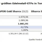 Gold-GLD-SLV-Bestände-04.02.2026