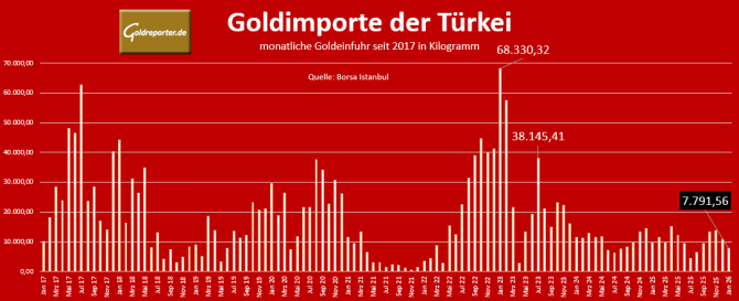 Monatliche Gold-Importe der Türkei seit 2017 in Kilogramm Monatliche Gold-Importe der Türkei seit 2017 in Kilogramm