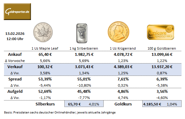 Preisdaten vom 13. Februar 2026 – Durchschnittswerte deutscher Edelmetallhändler für Krügerrand, Maple Leaf, Silberbarren und Goldbarren. Preisdaten vom 13. Februar 2026 – Durchschnittswerte deutscher Edelmetallhändler für Krügerrand, Maple Leaf, Silberbarren und Goldbarren.