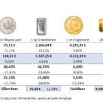 Gold kaufen-Preise-Aufgeld-27.02.2026