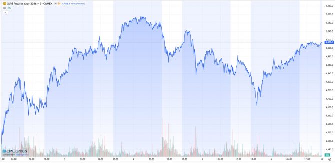 COMEX-Goldkurs (April-Kontrakt) im Zeitraum vom 02.02. bis 06.02.26