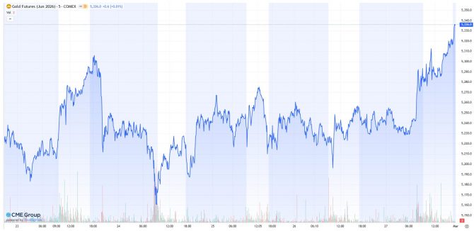 Gold-Futures-Kurs (Juni-Kontrakt) im Zeitraum vom 23.02. bis 27.02.2026