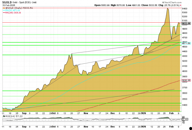 Goldpreis in USD – charttechnische Betrachtung per 10. Februar 2026