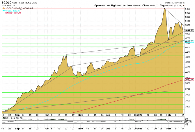 Goldchart in US-Dollar; Basis: CME Spot, Tagesschlusskurse vom 17. Februar 2026, 6-Monats-Betrachtung. Goldchart in US-Dollar; Basis: CME Spot, Tagesschlusskurse vom 17. Februar 2026, 6-Monats-Betrachtung.