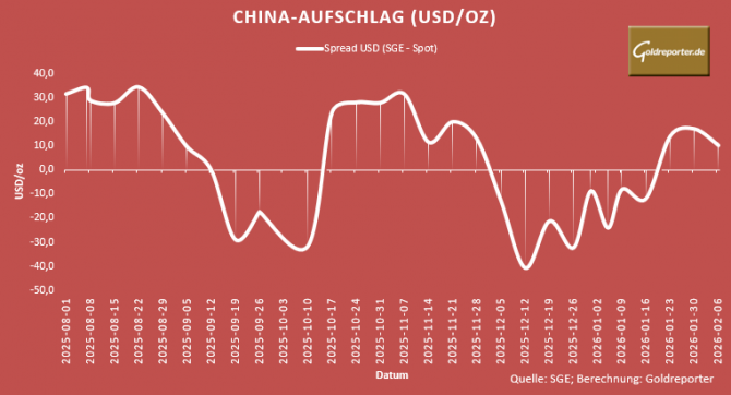 Grafik zeigt China-Aufschlag zum Goldpreis: Spread SGE minus Europa-Spot. Grafik zeigt China-Aufschlag zum Goldpreis: Spread SGE minus Europa-Spot.