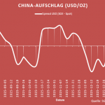 Goldpreis-China-Aufschlag-12.02.26