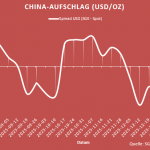 Goldpreis-China-Aufschlag-30.01.2026