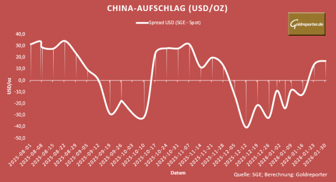 Grafik zeigt China-Aufschlag zum Goldpreis 2025: Spread SGE minus Spot schwankt und blieb am 30. Januar 2026 aber positiv.