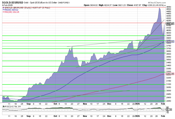 Goldpreis-Chart in EUR, 6 Monate per 3. Februar 2026.