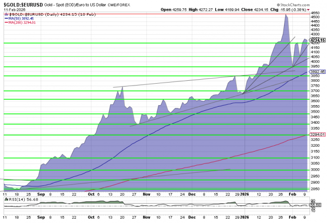 Goldpreis-Chart in EUR, 6 Monate per 10. Februar 2026.