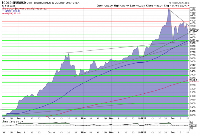 Goldpreis-Chart in EUR, 6 Monate per 17. Februar 2026. Goldpreis-Chart in EUR, 6 Monate per 17. Februar 2026.