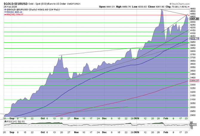 Goldpreis-Chart in EUR, 6 Monate per 24. Februar 2026.