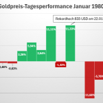 Goldpreis im Januar 1980: Extreme Tagesbewegungen rund um den Crash