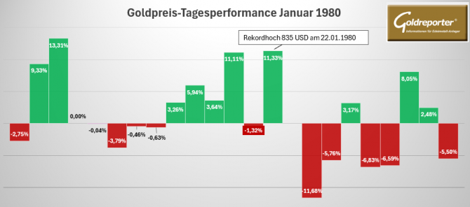 Gold: Tagesperformance im Januar 1980 mit starken Gewinnen und massiven Verlusten um den Crash Gold: Tagesperformance im Januar 1980 mit starken Gewinnen und massiven Verlusten um den Crash