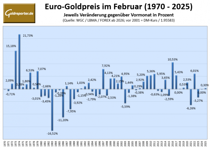 Goldpreis-Statistik für den Monat Februar seit 1970. Goldpreis-Statistik für den Monat Februar seit 1970.