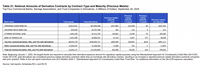 Nominalwert der von den Top-US-Banken gehaltenen Edelmetall-Derivate im dritten Quartal 2025.