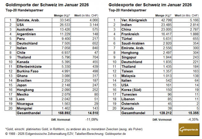 Goldimporte und -exporte der Schweiz im Janauar 2026 mit den größten Handelspartnern.