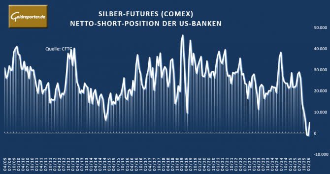 Positionierung der US-Banken bei den Silber-Futures seit 2009