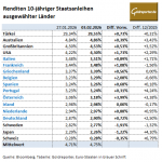 Staatsanleihen-Rendite-03.02.26