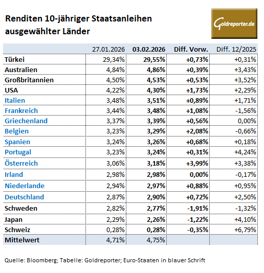 Anleiherenditen in den USA und Europa in der Übersicht am 3. Februar 2026 Anleiherenditen in den USA und Europa in der Übersicht am 3. Februar 2026