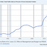 US-Staatsverschuldung in Prozent des BIP – historischer Verlauf