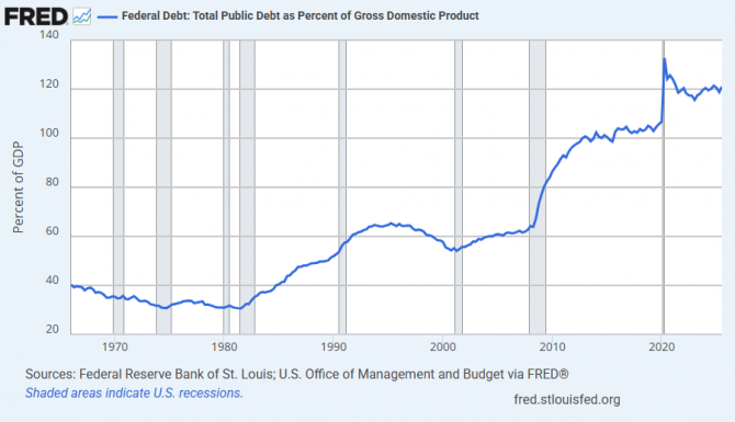 US-Staatsverschuldung in Prozent des BIP im historischen Vergleich laut FRED US-Staatsverschuldung in Prozent des BIP im historischen Vergleich laut FRED