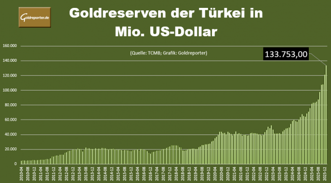 Wert der türkischen Goldreserven seit 2010 in Tonnen. Neues Rekordhoch bei 133 Milliarden US-Dollar erreicht Wert der türkischen Goldreserven seit 2010 in Tonnen. Neues Rekordhoch bei 133 Milliarden US-Dollar erreicht