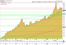 Goldpreis Chart: Aufwärtstrend unter Druck, wichtige Unterstützungen im Fokus