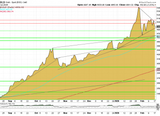 Goldpreis Chart: Aufwärtstrend unter Druck, wichtige Unterstützungen im Fokus