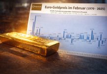 Goldpreis im Februar: historische Saisonalität seit 1970