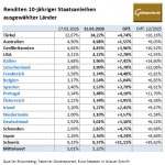 Anleihen-Renditen-31.03.2026