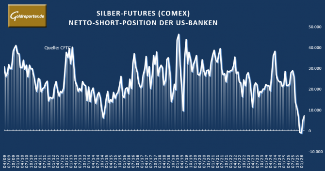 Positionierung der US-Banken bei den Silber-Futures seit 2009, Stand: 03. März 2026
