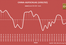 Grafik zeigt China-Spread: Aufschlag/Abschlag SGE minus Europa-Spot schwankt deutlich und war vergangenen Freitag wieder positiv.