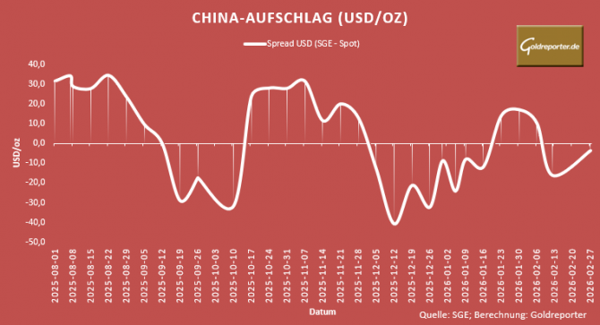 Grafik zeigt China-Aufschlag zum Goldpreis: Spread SGE minus Europa-Spot schwankt und rutschte am 12. Februar 2026 wieder ins Minus. Grafik zeigt China-Aufschlag zum Goldpreis: Spread SGE minus Europa-Spot schwankt und blieb am 27. Februar 2026 aber negativ.