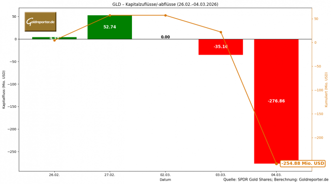 GLD-ETF-Kapitalflüsse 26.02.–04.03.2026: Netto-Abfluss von 254,88 Mio. USD aus dem SPDR Gold Shares