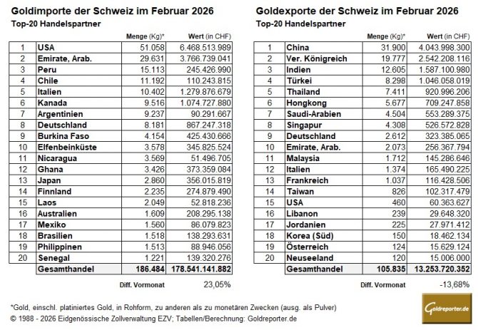 Goldimporte und -exporte der Schweiz im Februar 2026 mit den größten Handelspartnern. Goldimporte und -exporte der Schweiz im Februar 2026 mit den größten Handelspartnern.