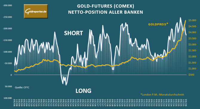 Goldpreis (Monatsmittel) und Netto-Position der Banken im Handel mit Gold-Futures an der COMEX per 3. März 2026 und Verlauf seit 2008.