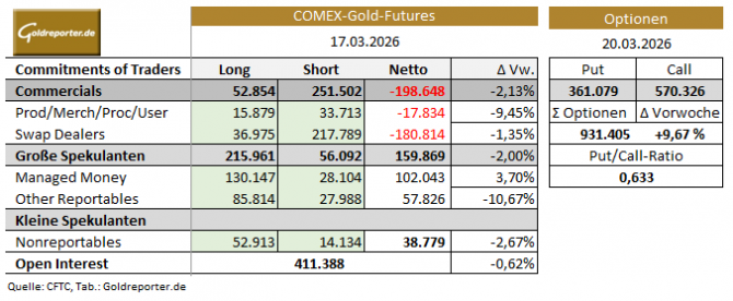 CoT-Daten Gold vom 17. März 2026 und Gold-Optionen CoT-Daten Gold vom 17. März 2026 und Gold-Optionen