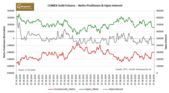CoT-Daten Gold, Netto-Positionen Commercials und Große Spekulanten sowie Open Interest; Verlauf seit 2020. Stand: 17. März 2026. CoT-Daten Gold, Netto-Positionen Commercials und Große Spekulanten sowie Open Interest; Verlauf seit 2020. Stand: 17. März 2026.