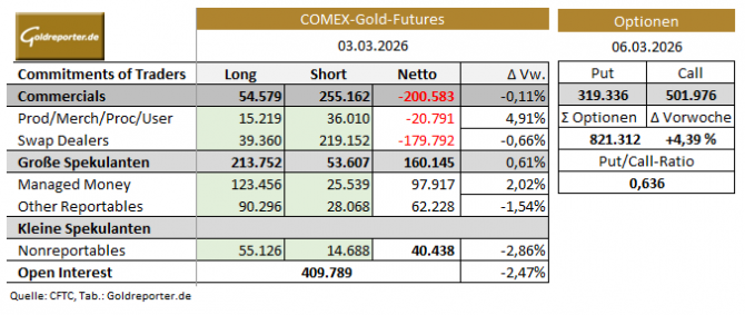 CoT-Daten Gold vom 3. März 2026 und Gold-Optionen
