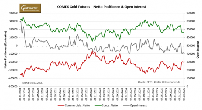 CoT-Daten Gold, Netto-Positionen Commercials und Große Spekulanten sowie Open Interest; Verlauf seit 2020. Stand: 10. März 2026.