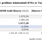 Gold-ETF-GLD-SLV-Bestände-12.03.26