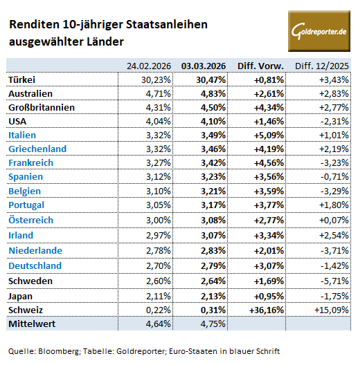Anleiherenditen in den USA und Europa – Übersicht am 3. März 2026 Anleiherenditen in den USA und Europa – Übersicht am 3. März 2026