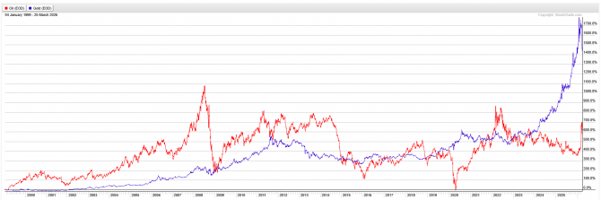 Performance-Vergleich von Goldpreis und Ölpreis seit 1999 in Prozent