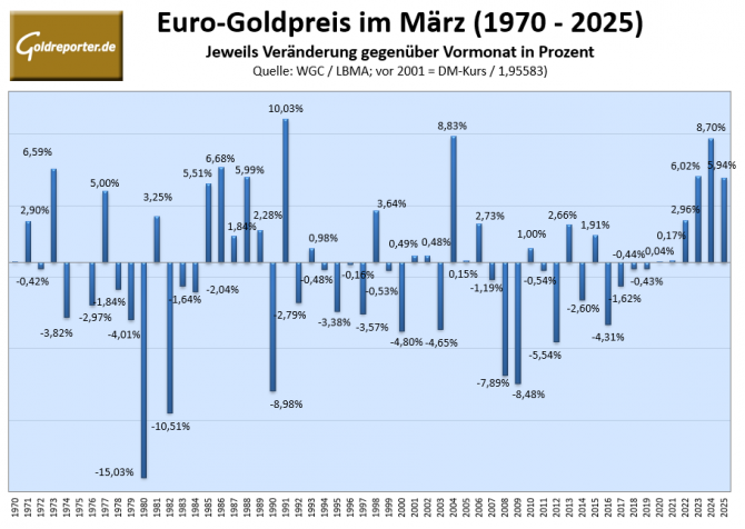 Goldpreis-Statistik für den Monat März seit 1970.