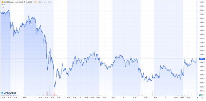 Goldfutures-Kurs (Juni-Kontrakt) im Zeitraum vom 02.03. bis 06.03.26