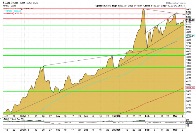 Goldchart in US-Dollar; Basis: CME Spot, Tagesschlusskurse vom 10. März 2026, 6-Monats-Betrachtung.