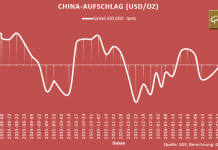 Grafik zeigt China-Spread: Aufschlag/Abschlag SGE minus Europa-Spot schwankt und war zuletzt wieder deutlich positiv.