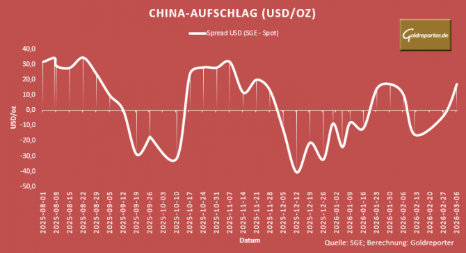 Grafik zeigt China-Spread: Aufschlag/Abschlag SGE minus Europa-Spot schwankt deutlich und war vergangenen Freitag wieder positiv. Grafik zeigt China-Spread: Aufschlag/Abschlag SGE minus Europa-Spot schwankt deutlich und war vergangenen Freitag wieder positiv.